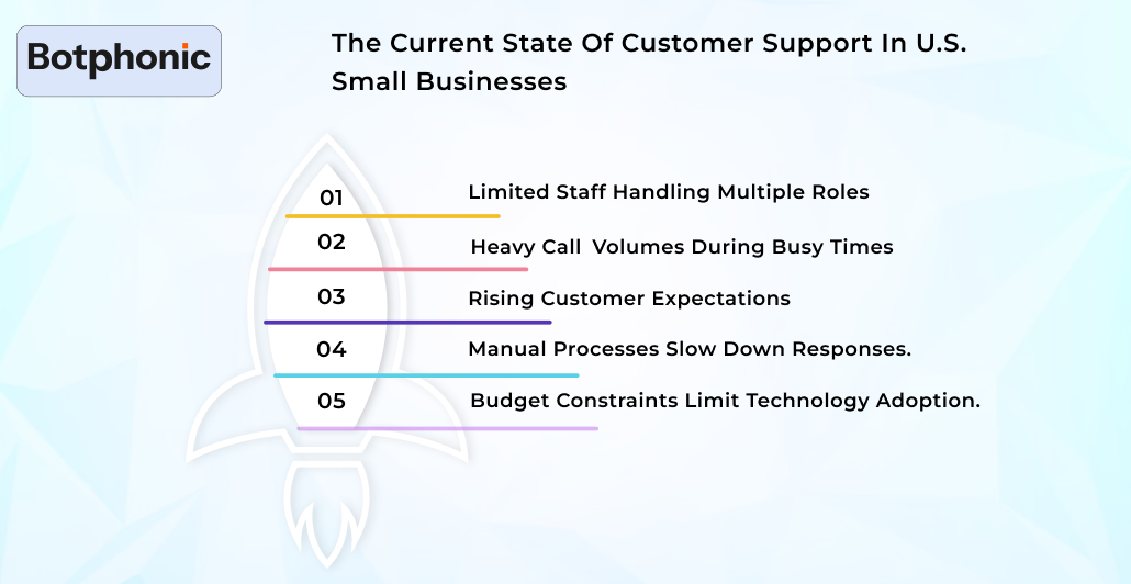 The Current State Of Customer Support In U.S. Small Businesses Botphonic