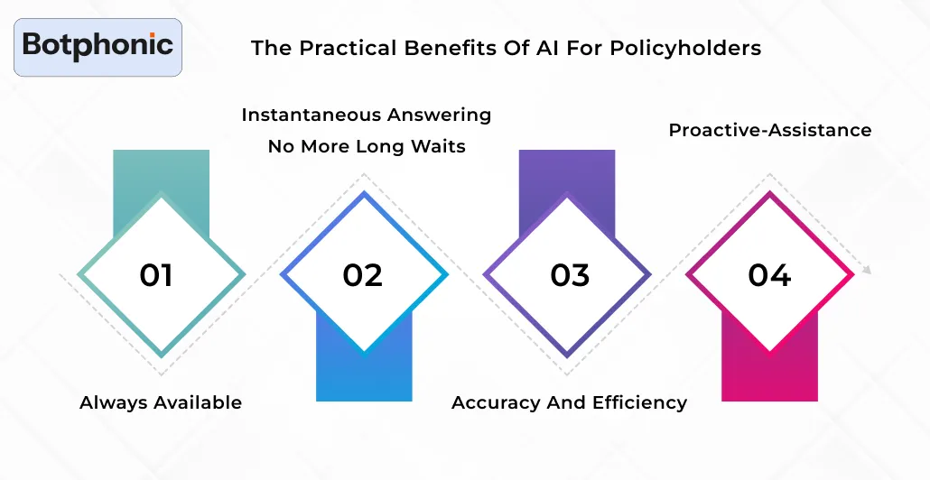 The Practical Benefits Of AI For Policyholders Botphonic