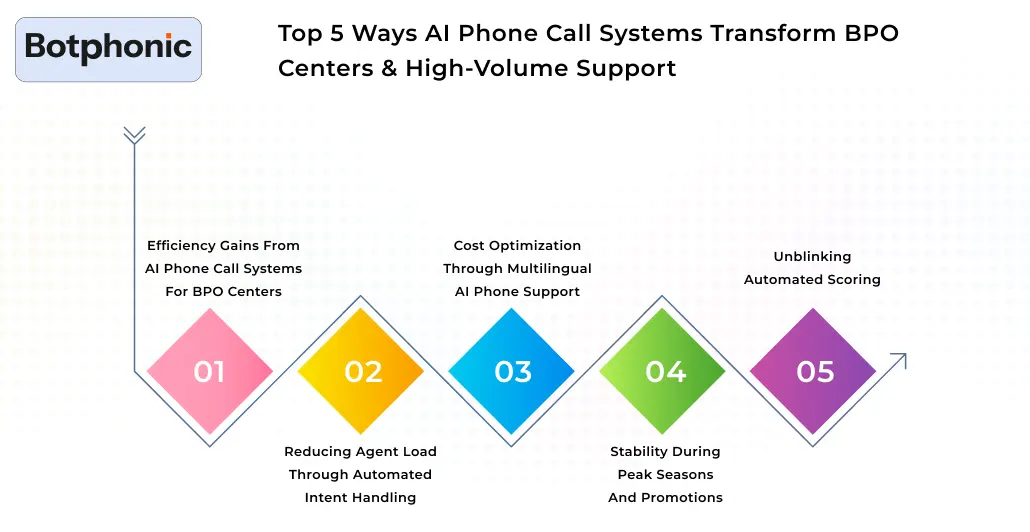 Top 5 Ways AI Phone Call Systems Transform BPO Centers & High Volume Support Botphonic