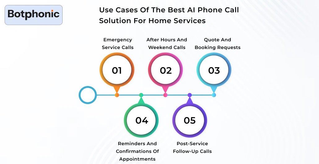 Use Cases Of The Best AI Phone Call Solution For Home Services Botphonic