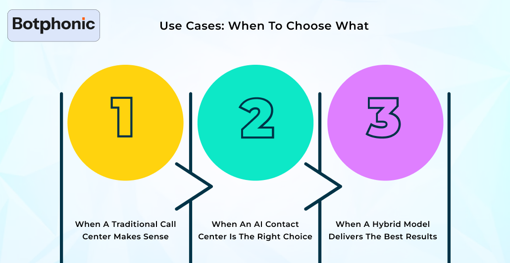 Use Cases  When To Choose What Botphonic