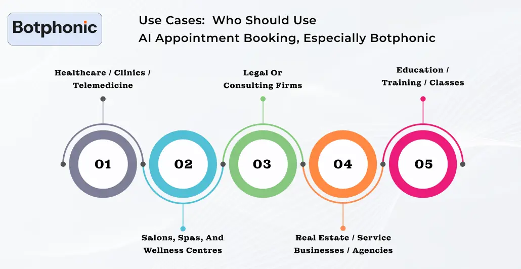 Use Cases Who Should Use AI Appointment Booking, Especially Botphonic Botphonic
