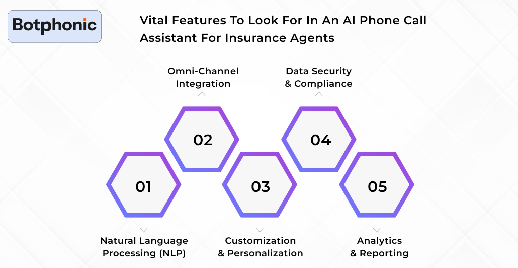Vital Features To Look For In An AI Phone Call Assistant For Insurance Agents Botphonic