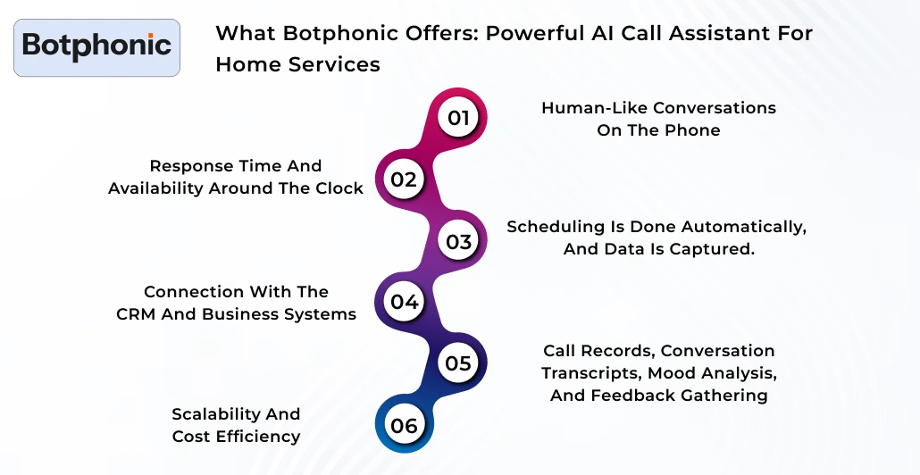 What Botphonic Offers Powerful AI Call Assistant For Home Services Botphonic