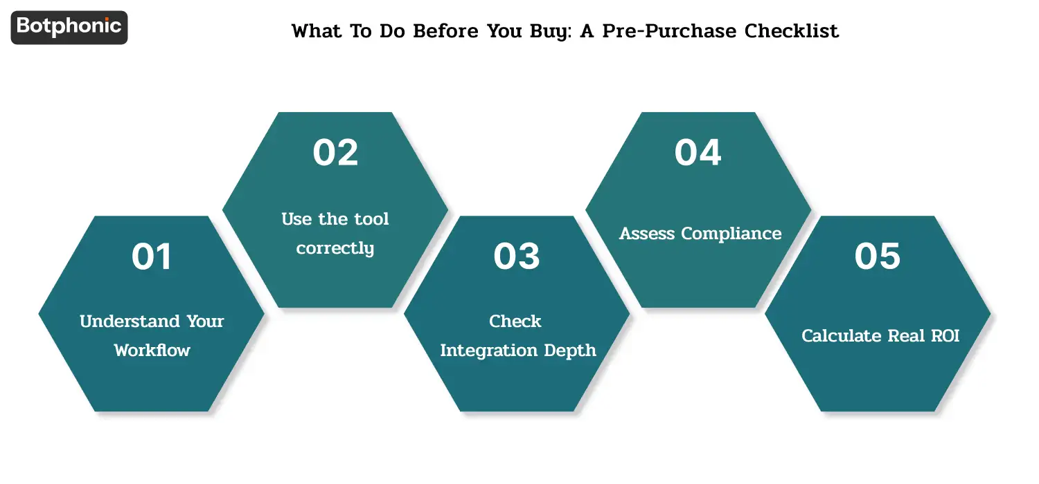 Step-by-step checklist for evaluating AI scheduling software, covering workflow mapping, live demo testing, CRM and calendar integrations, compliance verification, reminder testing, uptime checks, and ROI calculations.