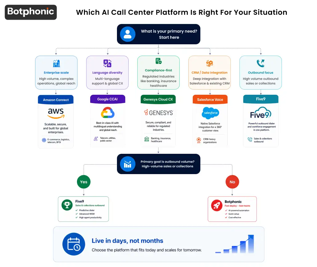 Decision tree for choosing an AI call center platform: branches lead to Amazon Connect for scale, Google CCAI for language diversity, Genesys for compliance, Salesforce Service Cloud Voice for CRM integration, Five9 for outbound volume, and Botphonic for fast lean-team deployment