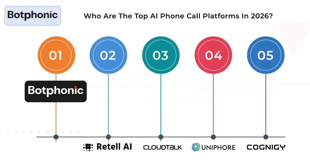 Who Are The Top AI Phone Call Platforms In 2026  Botphonic