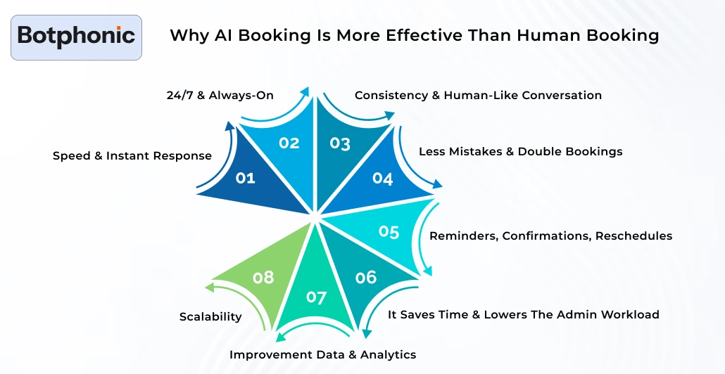 Why AI Booking Is More Effective Than Human Booking Botphonic