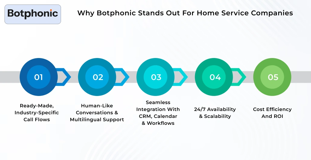 Why Botphonic Stands Out For Home Service Companies Botphonic
