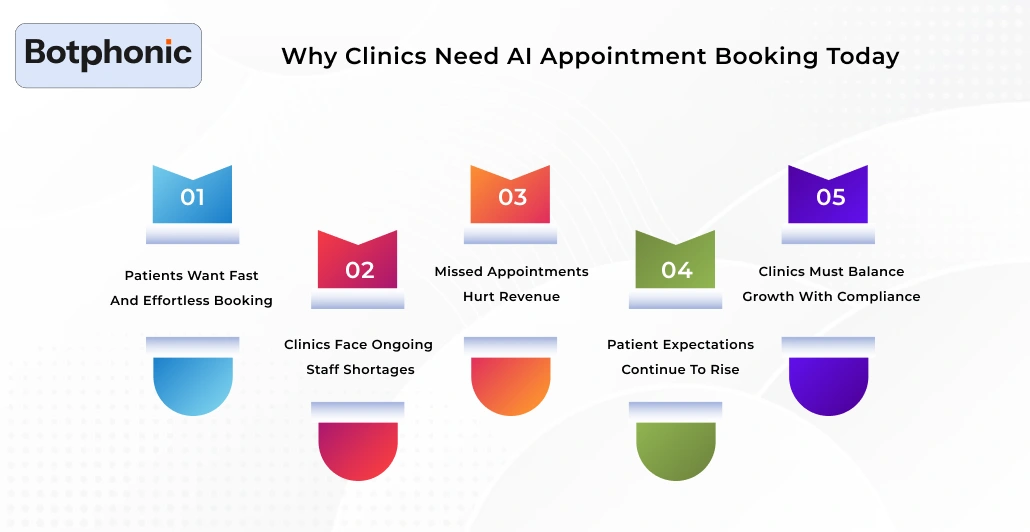 Why Clinics Need AI Appointment Booking Today Botphonic