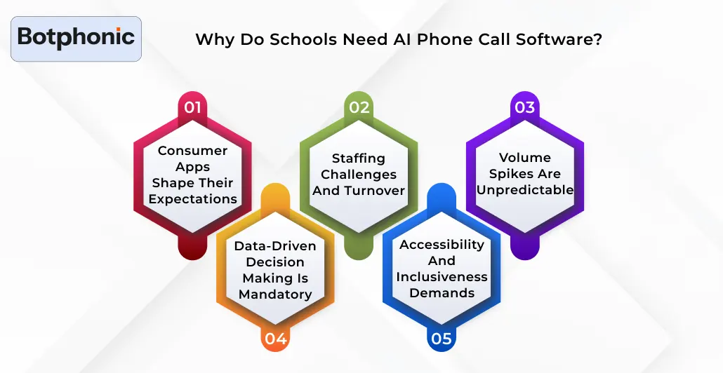 Why Do Schools Need AI Phone Call Software Botphonic