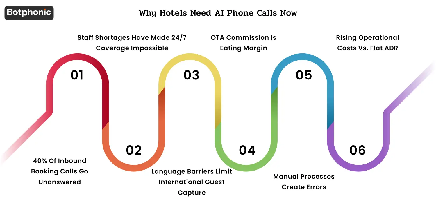 Infographic on why hotels need AI phone systems to reduce missed calls, staffing gaps, booking errors, OTA costs, and operational pressure.