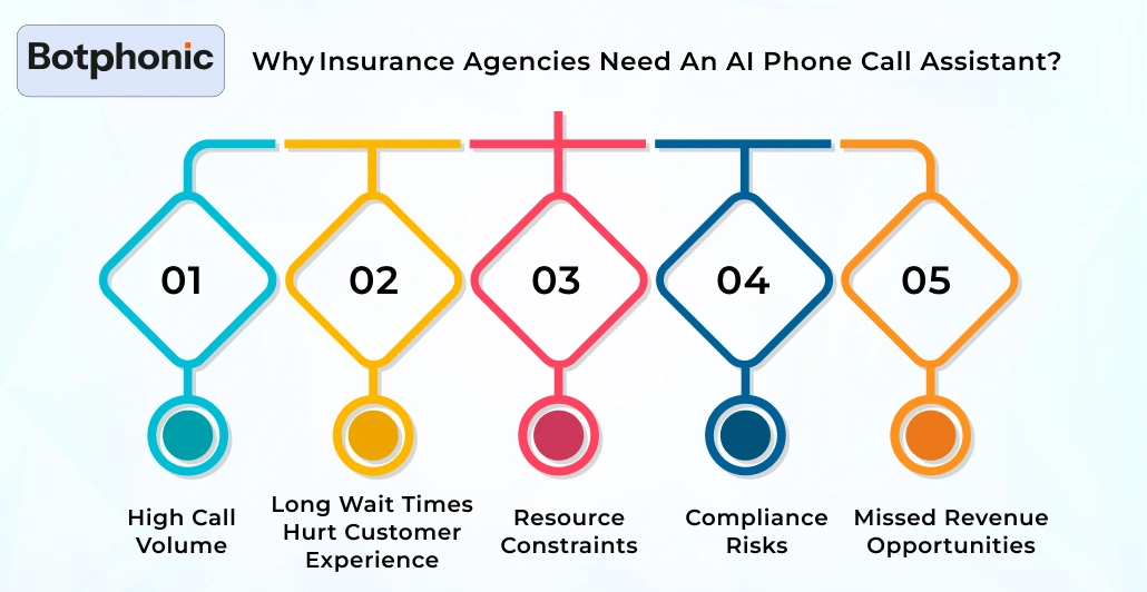 Why Insurance Agencies Need An AI Phone Call Assistant Botphonic