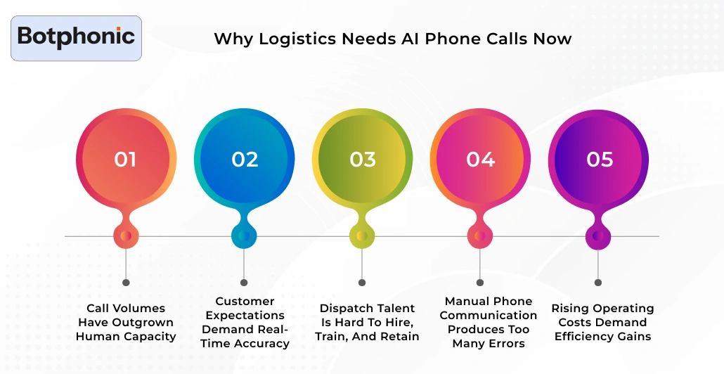 Why Logistics Needs AI Phone Calls Now Botphonic