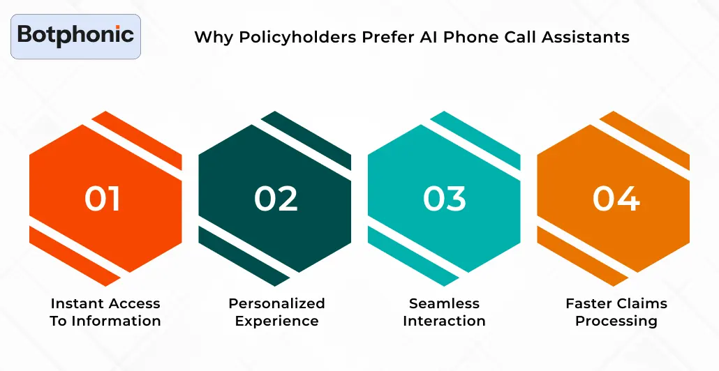 Why Policyholders Prefer AI Phone Call Assistants Botphonic