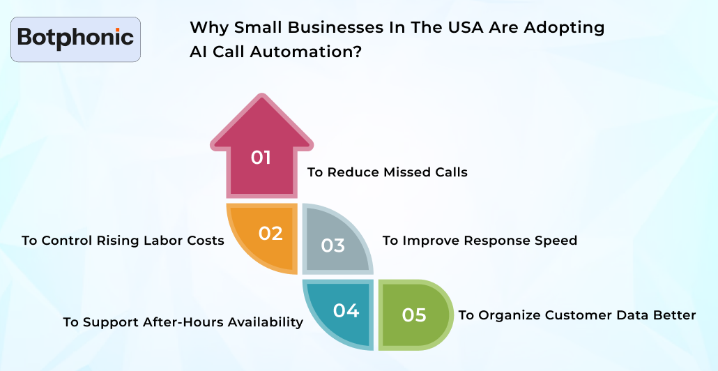 Why Small Businesses In The USA Are Adopting AI Call Automation  Botphonic