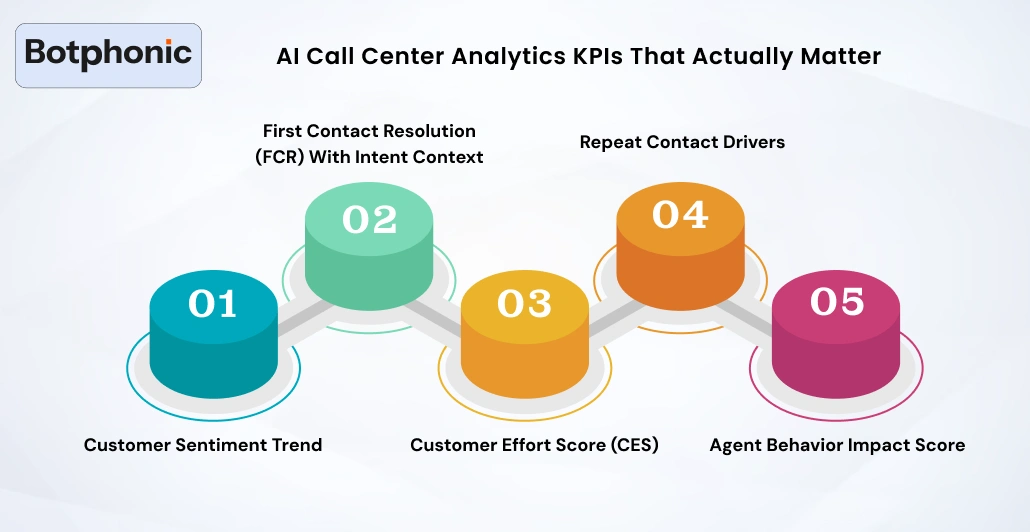 AI Call Center Analytics KPIs That Actually Matter Botphonic