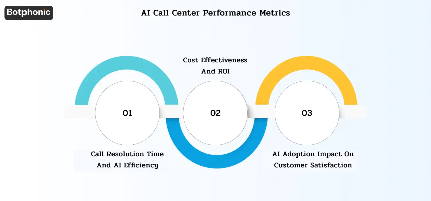 Faster resolution, higher FCR, cost savings, and improved CSAT through AI automation.