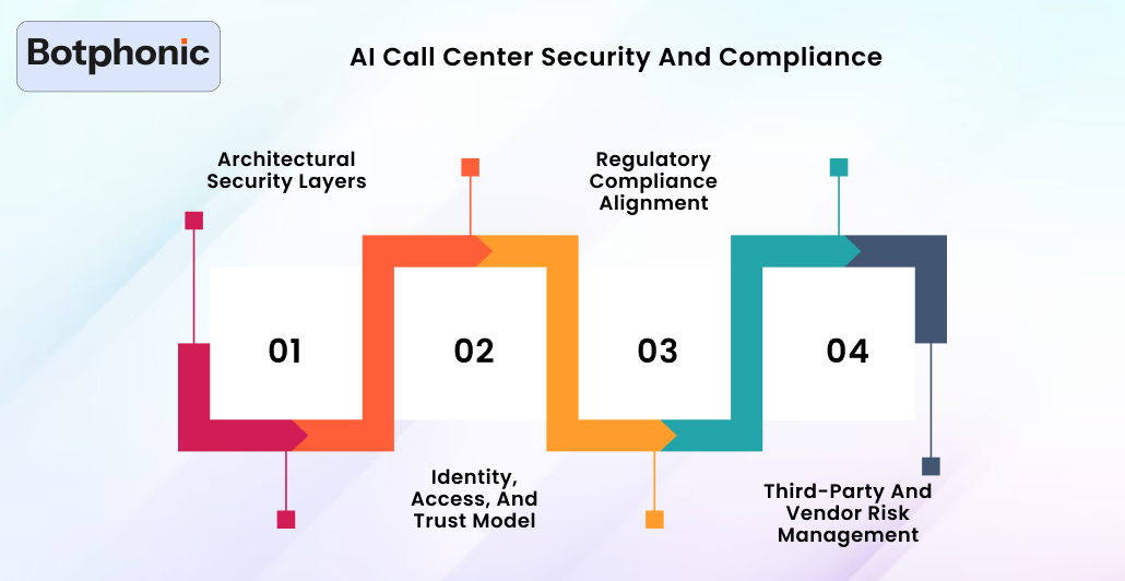 AI Call Center Security And Compliance Botphonic