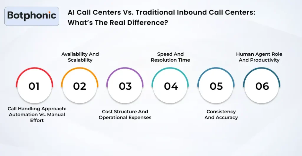 AI Call Centers Vs. Traditional Inbound Call Centers What’s The Real Difference Botphonic