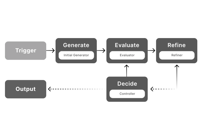 AI Triggers Retention Workflow
