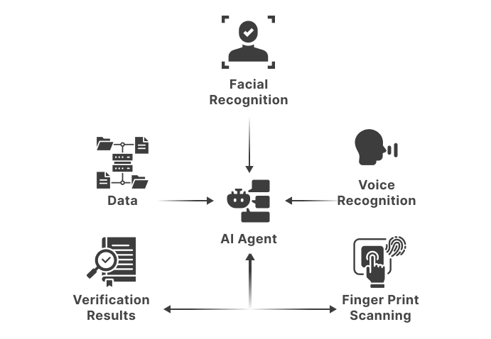 AI Verifies Identity (Per Rules)