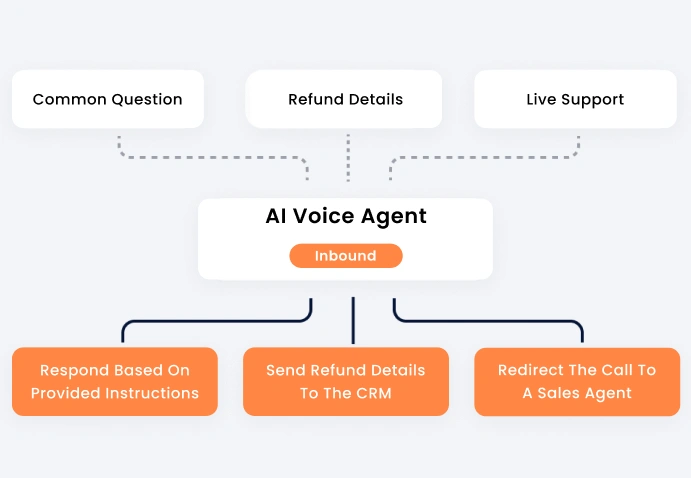 AI Voice Agent Answers Securely