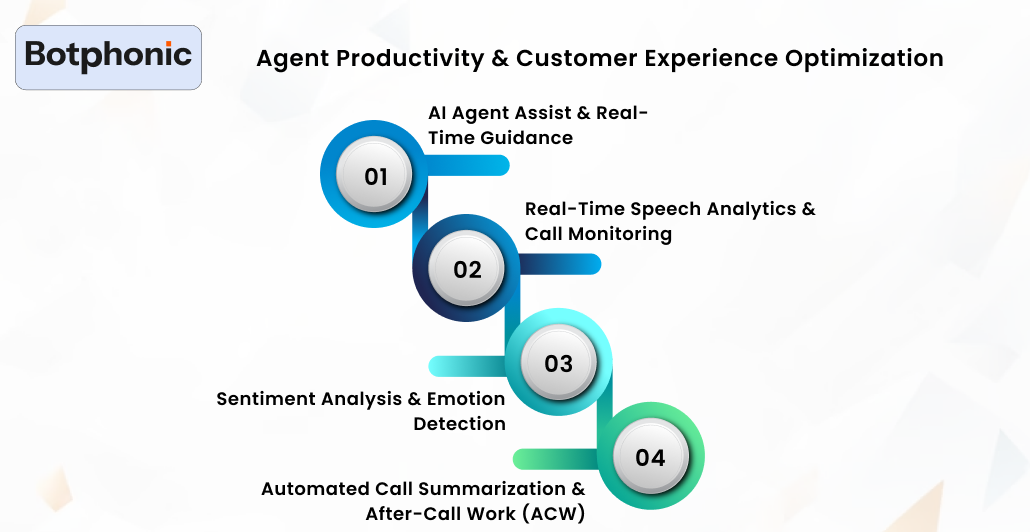 Agent Productivity & Customer Experience Optimization Botphonic