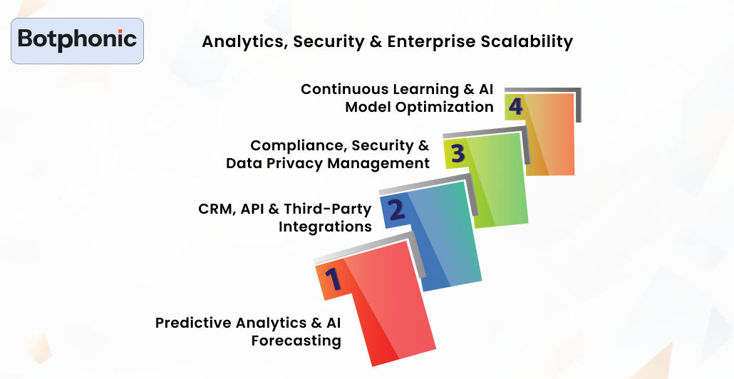 Analytics, Security & Enterprise Scalability Botphonic
