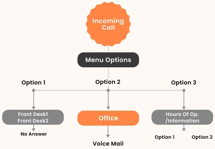 Audit Current Call Flows