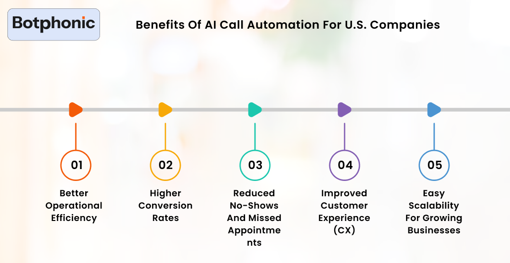 Benefits Of AI Call Automation For U.S. Companies Botphonic