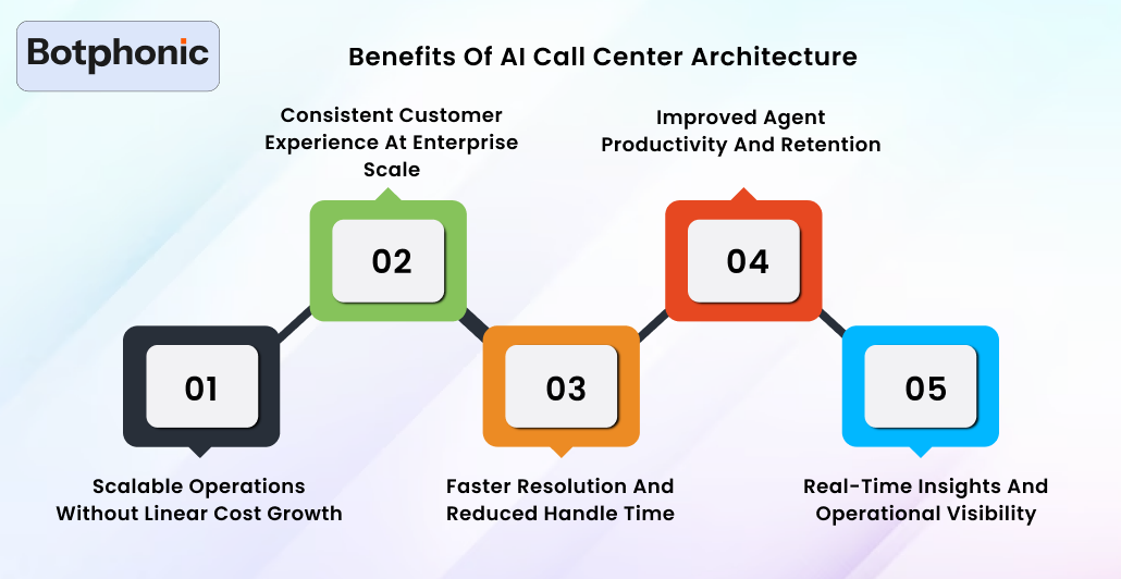 Benefits Of AI Call Center Architecture Botphonic