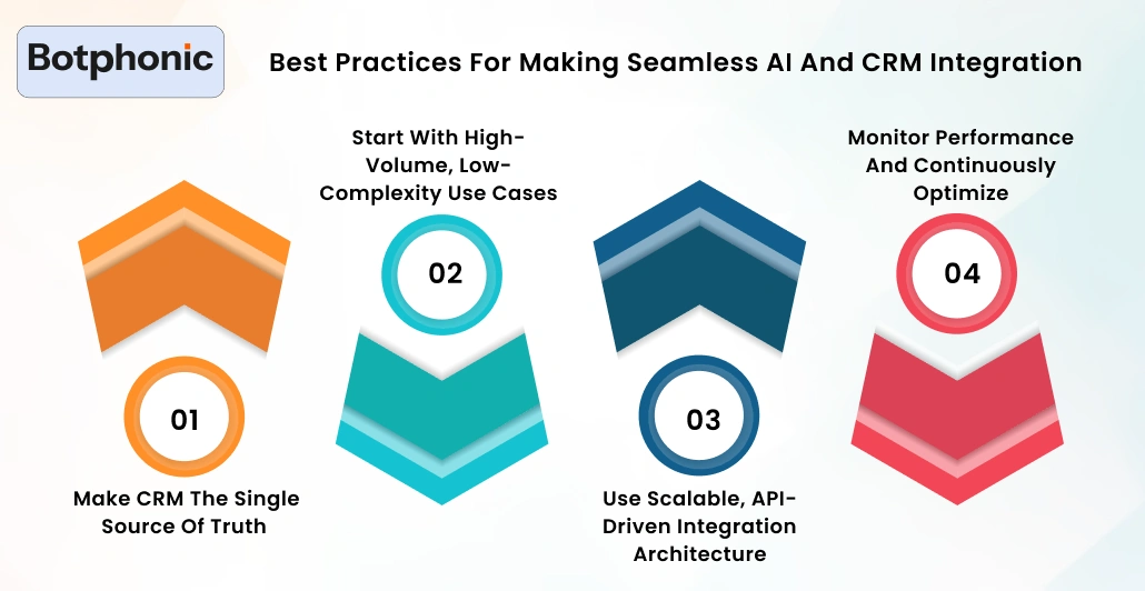 Best Practices For Making Seamless AI And CRM Integration Botphonic