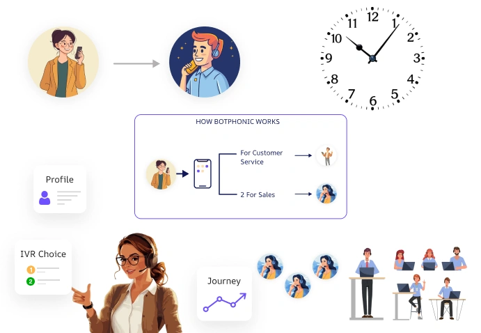 Calls Enter Contact Center System