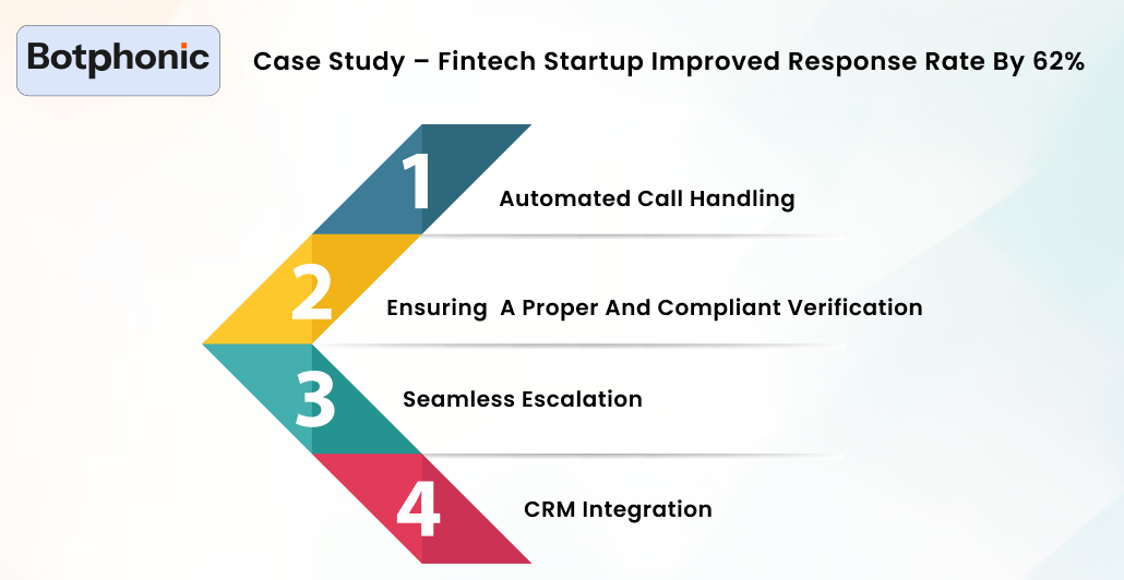 Case Study – Fintech Startup Improved Response Rate By 62 Botphonic