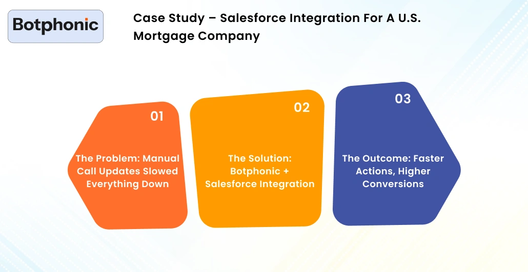 Case Study – Salesforce Integration For A U.S. Mortgage Company Botphonic