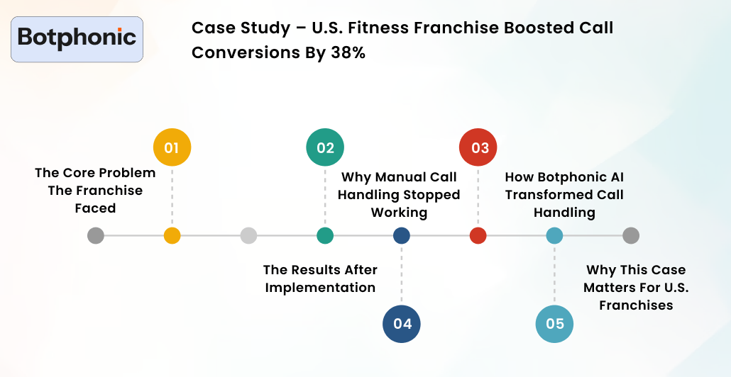 Case Study – U.S. Fitness Franchise Boosted Call Conversions By 38% Botphonic
