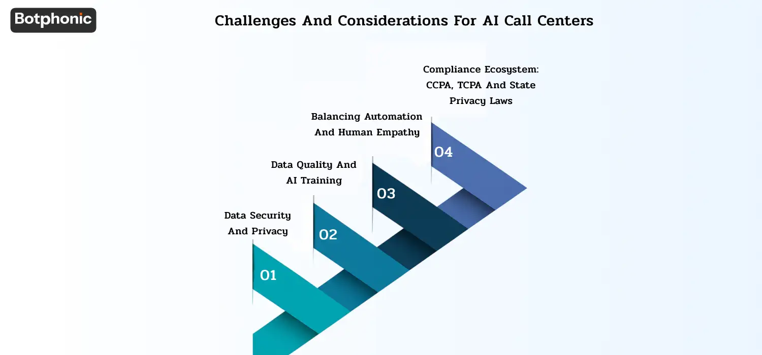 Security, compliance, data quality, and balancing automation with human empathy.