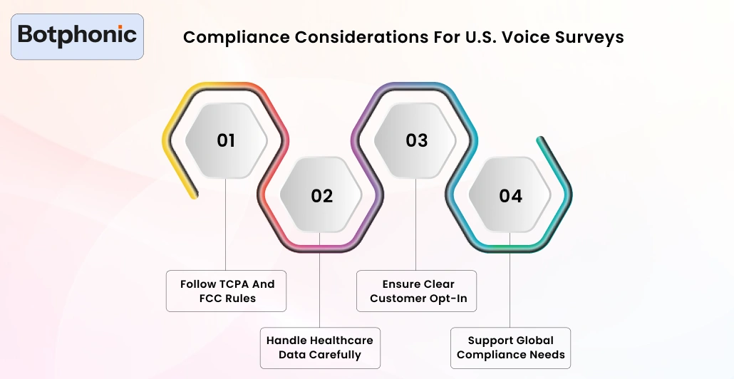 Compliance Considerations For U.S. Voice Surveys Botphonic