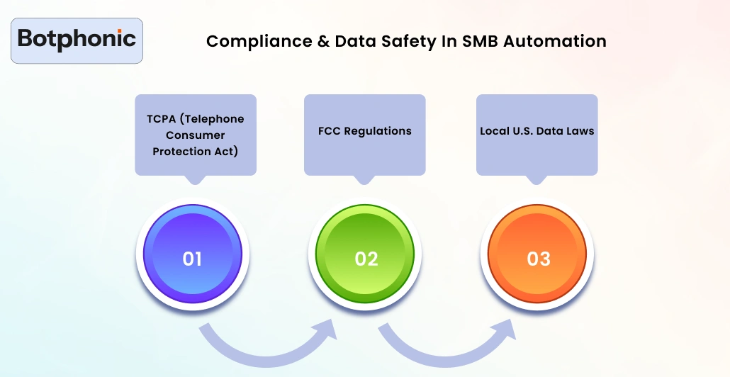 Compliance & Data Safety In SMB Automation Botphonic