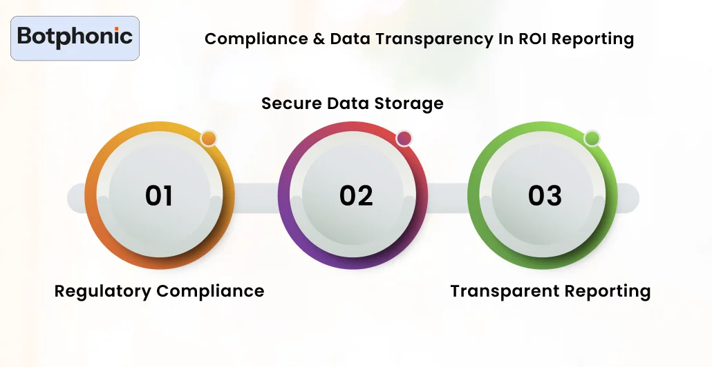 Compliance & Data Transparency In ROI Reporting Botphonic