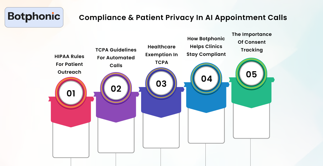 Compliance & Patient Privacy In AI Appointment Calls Botphonic