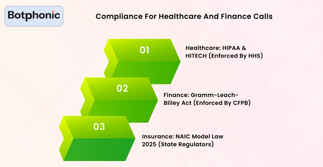 Compliance For Healthcare And Finance Calls Botphonic