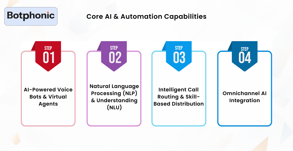 Core AI & Automation Capabilities Botphonic