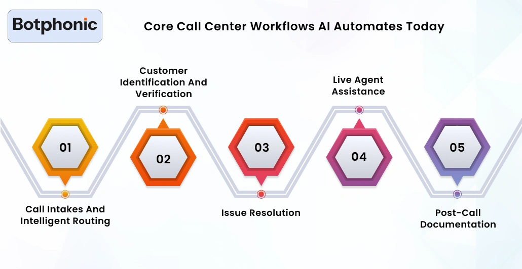 Core Call Center Workflows AI Automates Today Botphonic