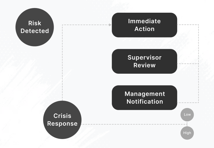 Escalates If Risk Detected