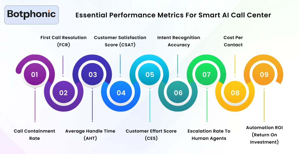 Essential Performance Metrics For Smart AI Call Center Botphonic
