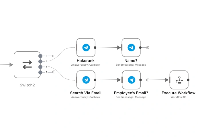 Executes Consented Workflow
