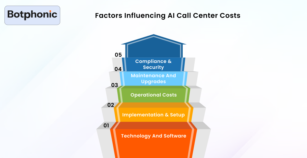 Factors Influencing AI Call Center Costs Botphonic
