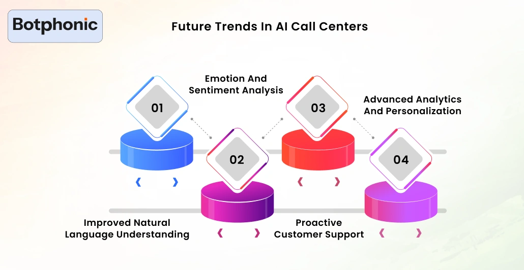 Future Trends In AI Call Centers Botphonic